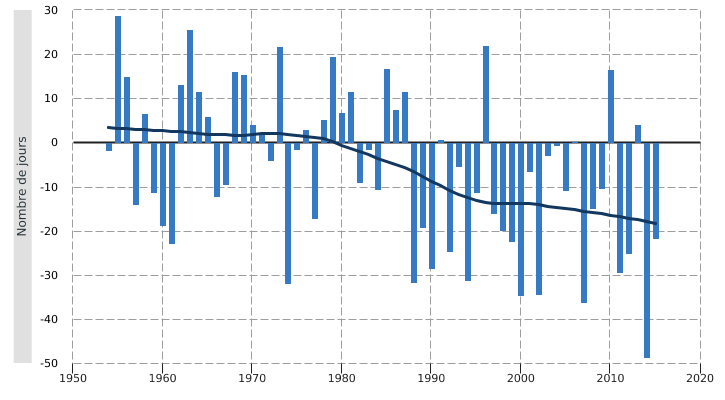 Paramètres climatiques en Wallonie (1954 – 2015) : écarts par rapport à la normale* - Nombre annuel de jours de gel** (normale : 80,8 jours/an)